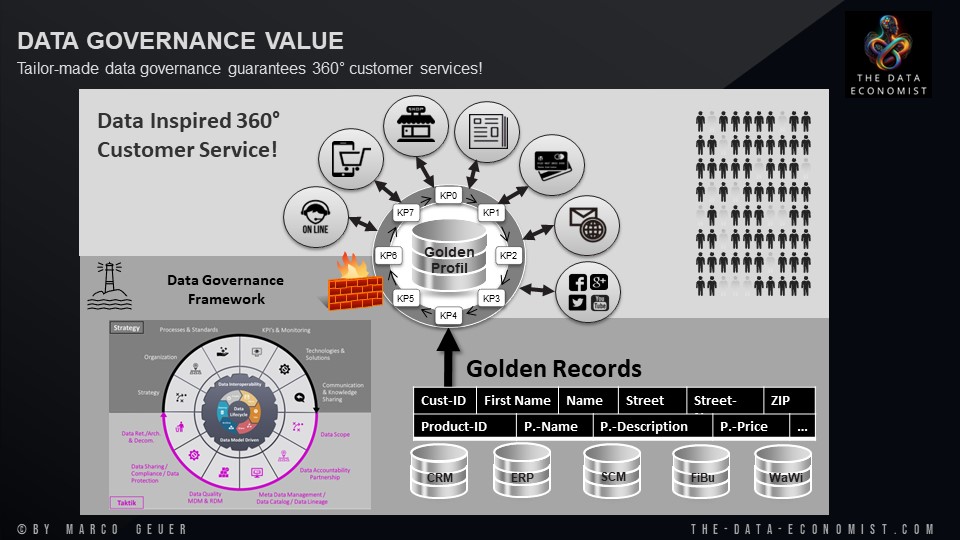 Data Governance stärkt datengetriebenen Kundenservice