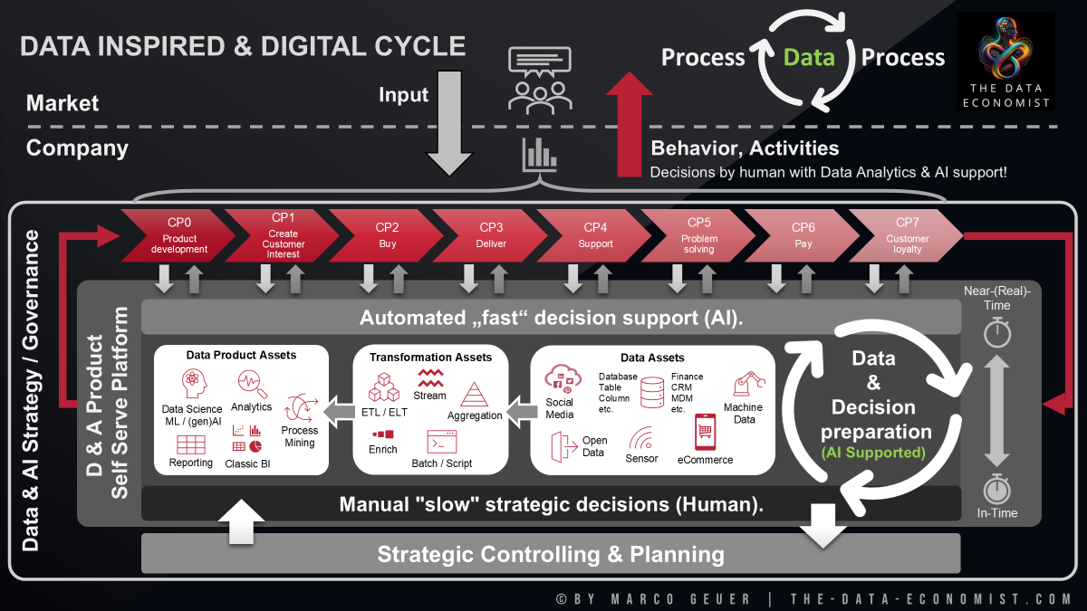 Data Inspired & Digital Cycle