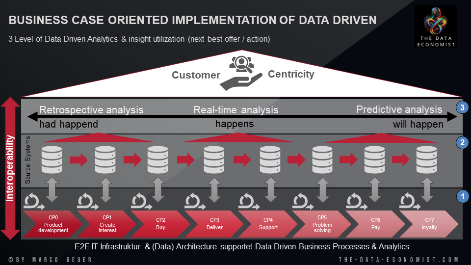 Process & Data Interoperability