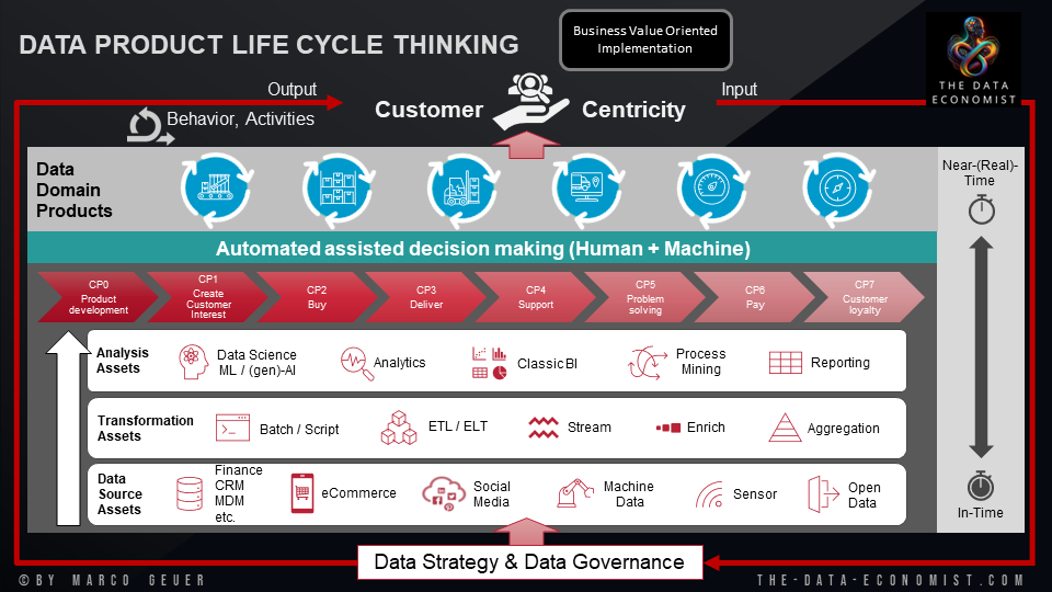 Data Driven Product Lifecycle Culture