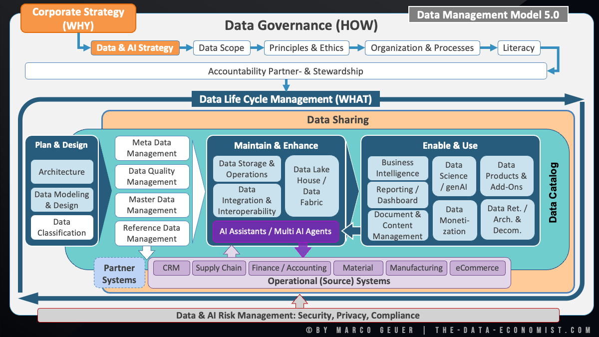 Data Management Model 5.0