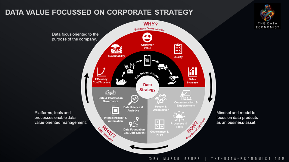 Data Strategy Lifecycle