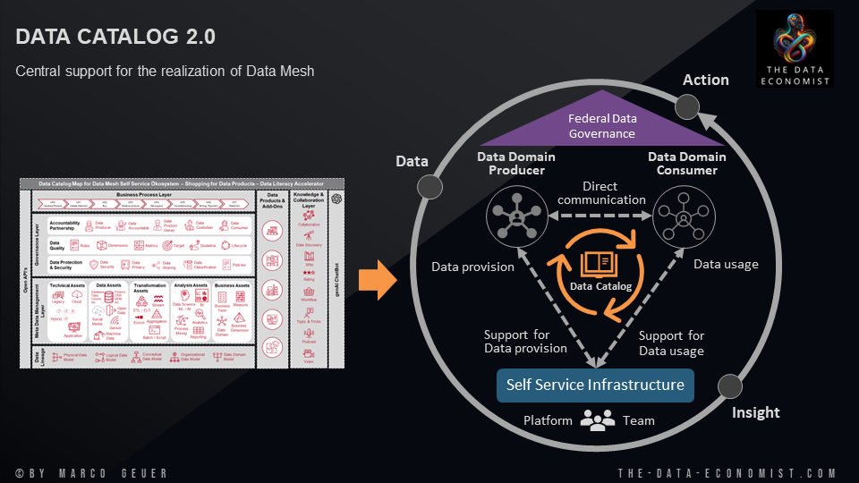 Data Catalog als wesentlicher Baustein eines Data Mesh Ökosystems