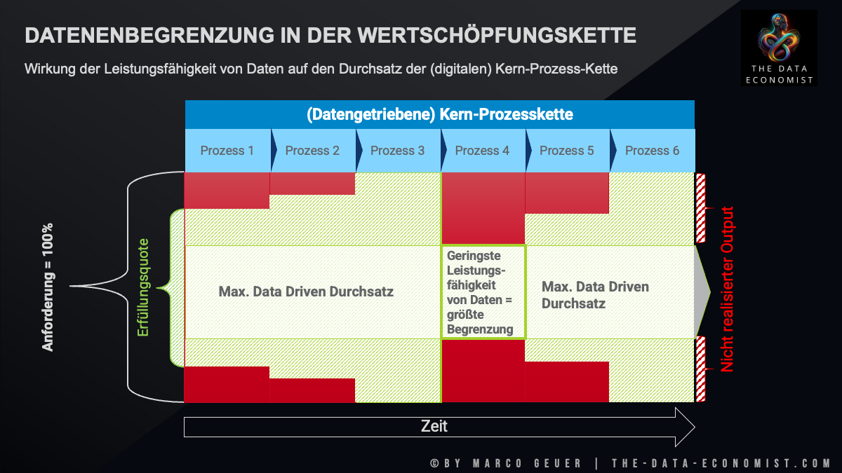 Datenengpass in der Wertschöpfungskette