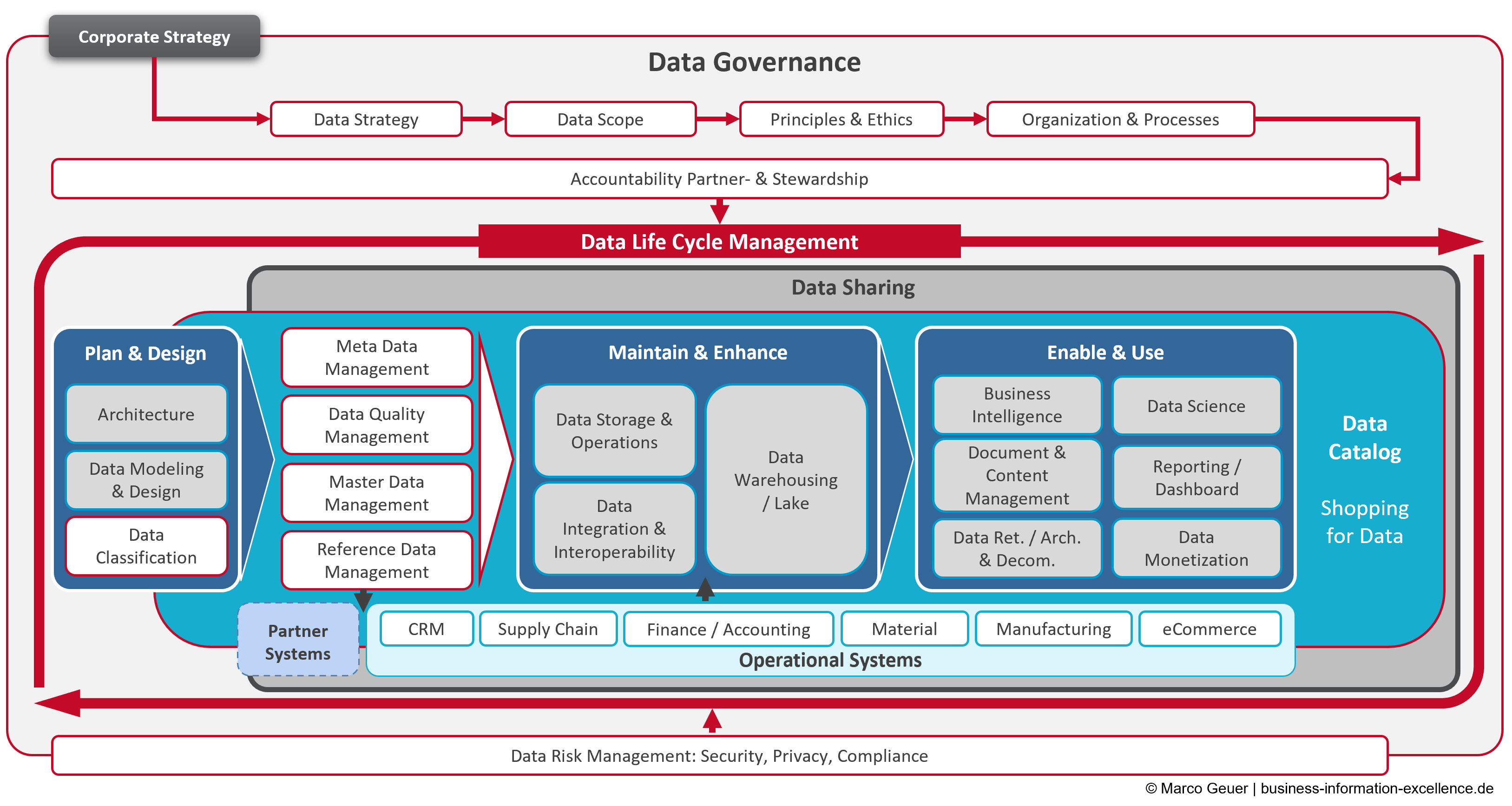 Future Data Management Model Eine erfolgreiche Datenstrategie hat ein zukunftsfähiges Data Management zur folge.
