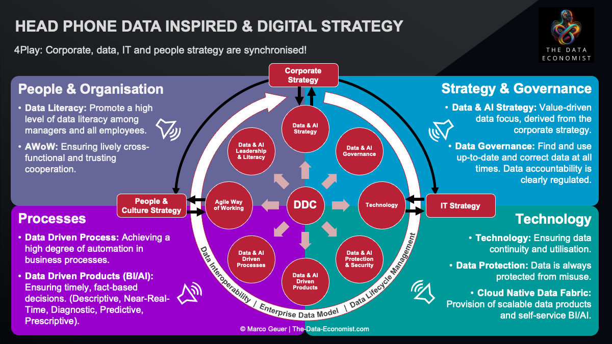 Head Phone Data Inspired & Digital Strategy