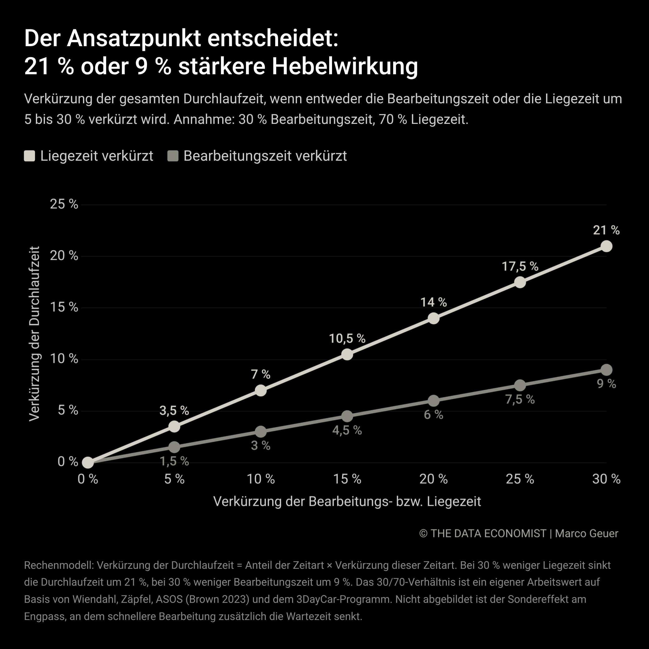 Liniendiagramm: Verkürzte Liegezeit senkt die Durchlaufzeit um 21 %, verkürzte Bearbeitungszeit nur um 9 %. KI-Hebel