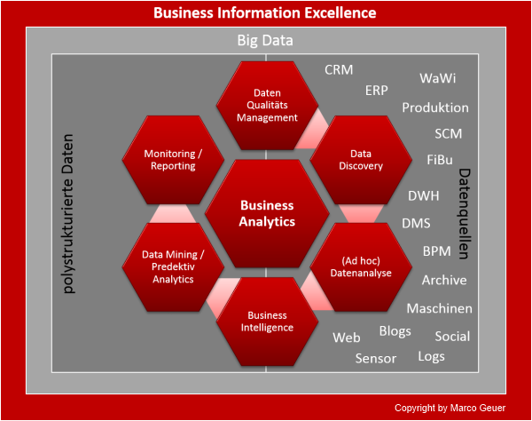 Zusammenhang Datenqualität, Business Analytics, Big Data