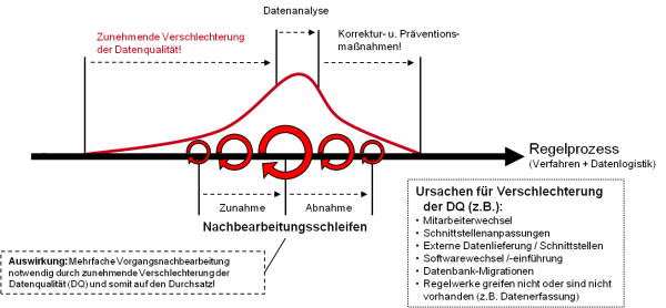 Auswirkungen schlechter Datenqualität auf Prozesse