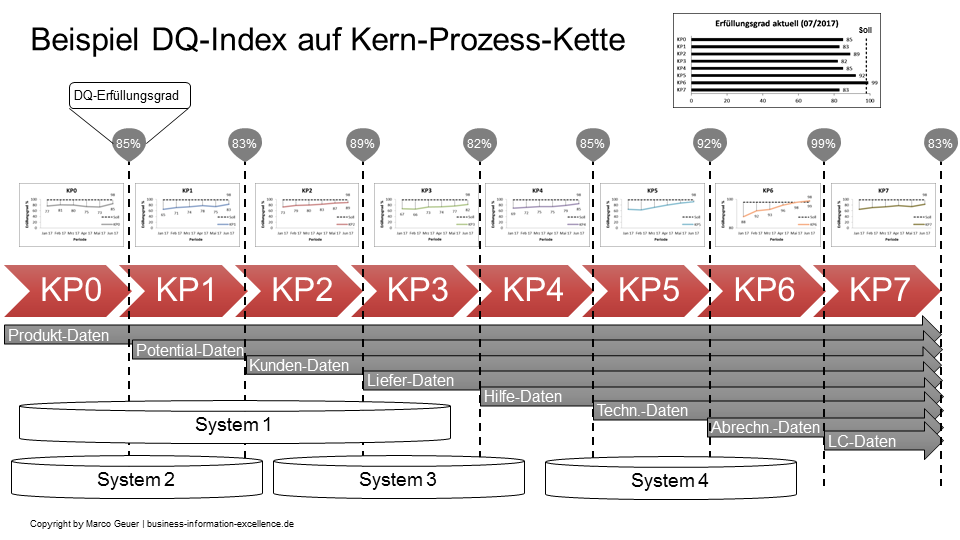 Beispiel prozessorientierter Datenqualitäts-Index