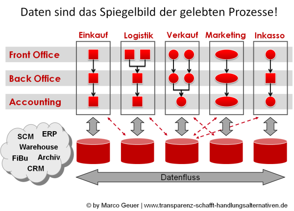 Daten sind das Spiegelbild gelebter Prozesse