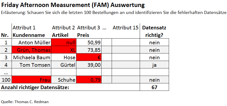 Datenqualität - FAM-Methode