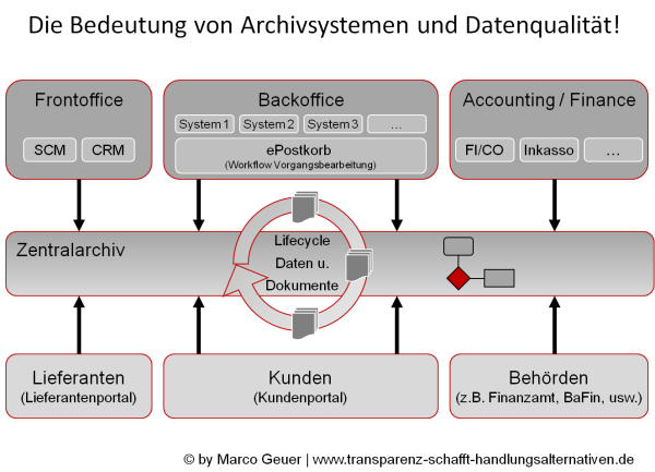 Bedeutung von Datenqualität für Archivsysteme